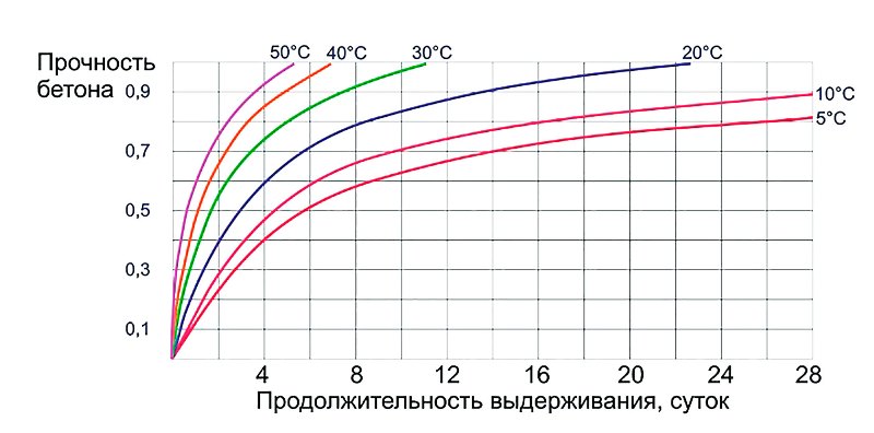 График зависимости прочности от температуры